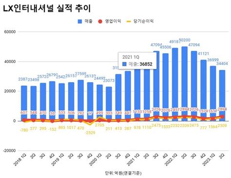 Lx인터 2분기 영업익 1292억원 전년비 554↓