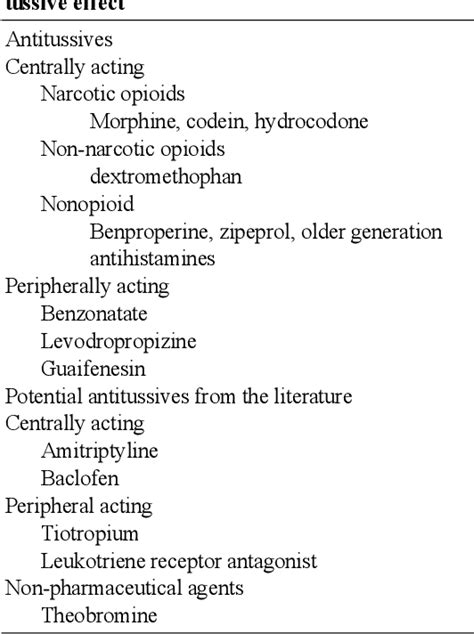 [PDF] Antitussives, mucolytic agents and expectorants in clinical ...