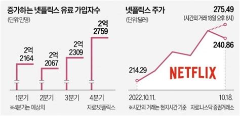 우영우 고맙다넷플릭스 3분기 날았다 한국경제