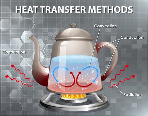 Methods Of Heat Transfer Stock Vector Illustration Of Basic 193604115