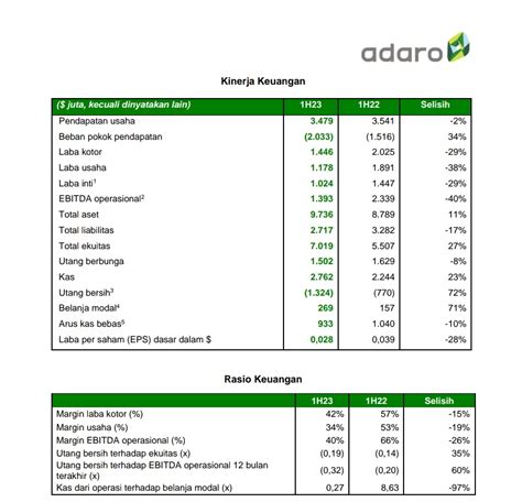 Kinerja Keuangan Adro Di Poros Jakarta