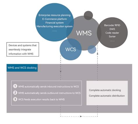 Warehouse Management System (WMS) - SmartLogitecX