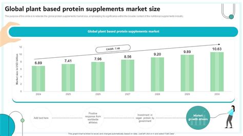 Global Plant Based Protein Supplements Market Size Ppt Sample