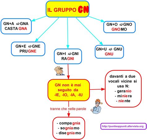 Mappe Lingua Italiana Regole Ortografiche Grammatica Ortografia Di