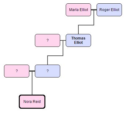 The Elliot Family Tree | Batman: Guardian of Gotham Wiki | Fandom