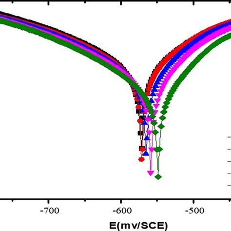 Potentiodynamic Polarization Curves Obtained For Mild Steel In