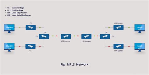 What Is Multiprotocol Label Switching Mpls