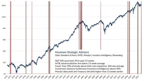 John P Hussman Phd On Twitter I Suspect This Divergence Ends