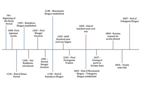 Part A Visual Representations Medieval Japan