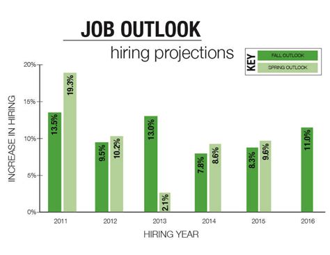 Hiring Outlook For Class Of 2016 Is More Favorable Than 2015 The Ithacan