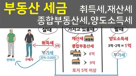 부동산세금 취득세재산세종합부동산세양도소득세 한번에 이해하기 Youtube