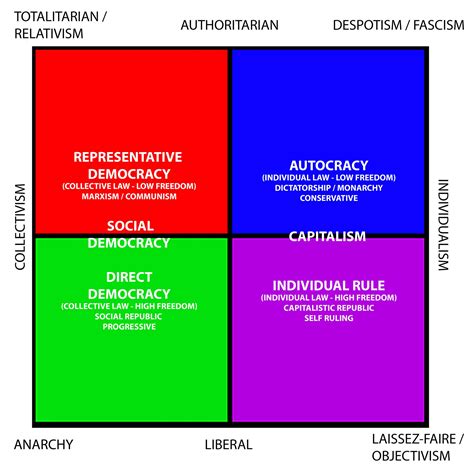 Communism Vs Capitalism Chart