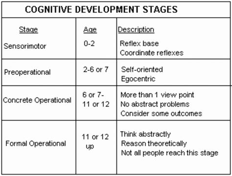 Piaget Developmental Stages Chart