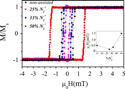 In Plane Hysteresis Loop At The Easy Axis For The Longitudinal Download Scientific Diagram