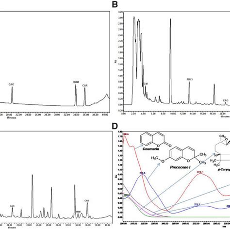 Hplc Pda Chromatogram Of A Standard Mixture Of Cm Prc I Cao Hum