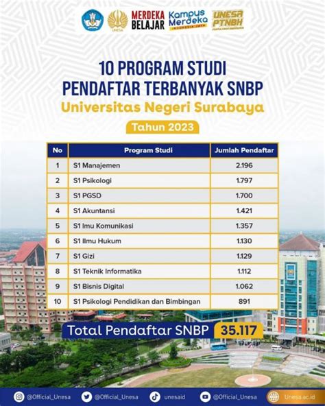 Pendaftar Unesa Jalur Snbp Naik Cek Prodi Pendaftar Terbanyak