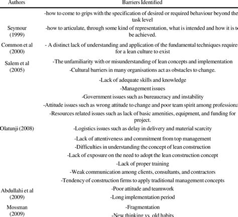 Challenges Of Lean Construction Implementation Download Table