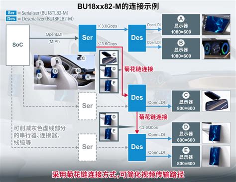 Rohm开发出可简化视频传输路径的、 用于车载多屏显示器的串行解串器“bu18xx82 M”罗姆半导体集团rohm Semiconductor