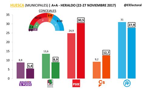 Aragón Empate entre PSOE y PP y desplome de Podemos en las autonómicas