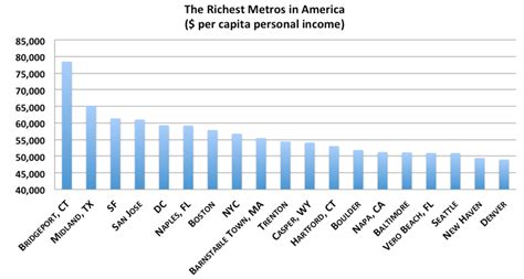 The 20 Richest Metros in America (the First 2 Will Surprise You) - The ...