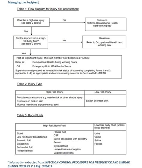 Sharps Injury Advice - Cardiff and Vale University Health Board