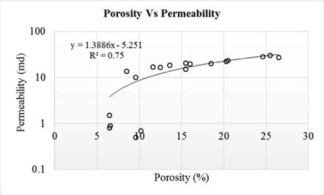 Direct Relationship Of Porosity With Permeability Download