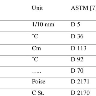 Physical Properties of Asphalt Cement. | Download Table