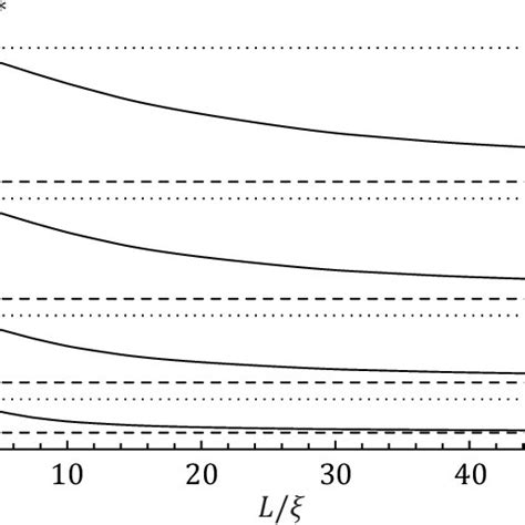 The Energy Eigenvalues J Of The Bec Modified Schr Dinger Equation