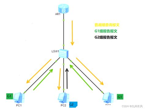 Igmpv1v2v3详解igmp V1 V2 V3的区别 Csdn博客