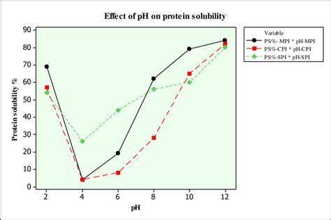 Effect Of Ph On The Protein Solubility Of Protein Isolates From