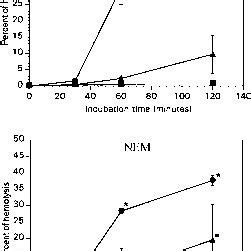 Effect Of Nem On The Arsine Induced Loss Of Intracellular Potassium K