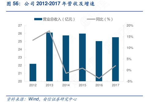 图56：公司2012 2017年营收及增速行行查行业研究数据库