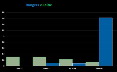 Rangers v Celtic (Match Stats)