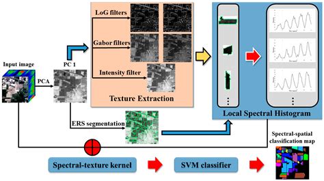 Remote Sensing Free Full Text A Spectral Texture Kernel Based