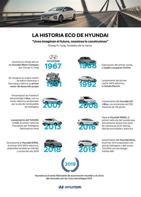 Historia Hyundai hasta la conducción ECO Zona ECO