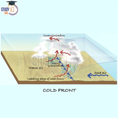 Fronts Meaning Types Warm Cold Occluded Frontogenesis