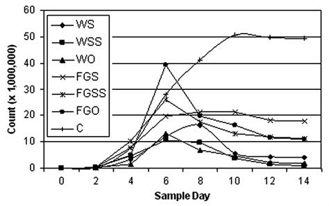 Graph Of The Total Bacterial Plate Counts Download Scientific Diagram