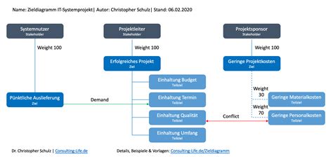 Das Zieldiagramm Aufbau Einsatz Vorlage Consulting LIFE