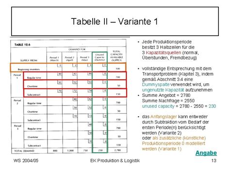 Kapitel 4 Produktionsprogrammplanung Beschftigungsglttung WS 200405 EK