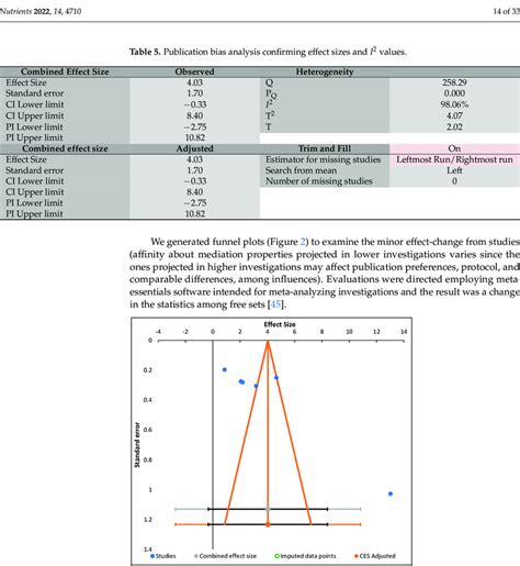 Funnel Plot Showing Random Effect Meta Analysis Of Mean Difference In