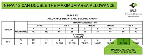 Fire Safety For Your Hotel Nfpa 13 Vs 13r Base4