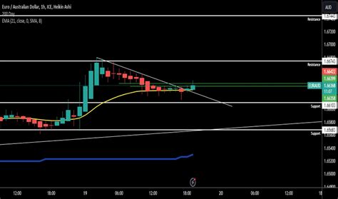 Page Euro Australian Dollar Trade Ideas Fx Euraud Tradingview