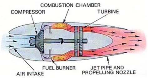 Force Diagram Jet Engines