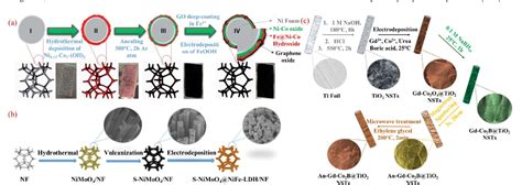 Figure 1 From Recent Advances In Non Noble Metal Based Bifunctional