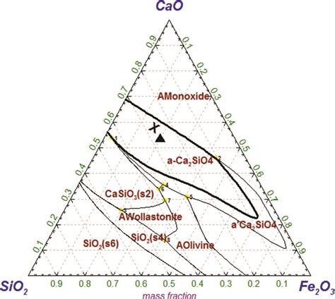 Observed Slag Composition In The Ternary Phase Diagram Of The