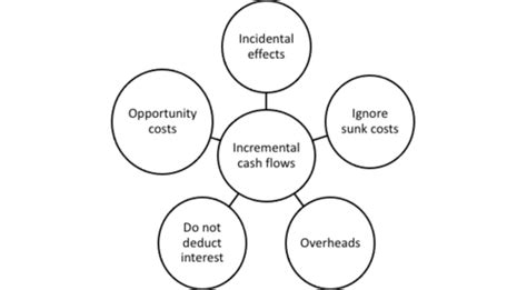 Investment Appraisal 2 Flashcards Quizlet