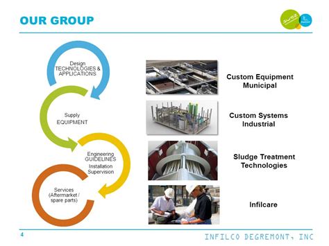 Infilco Degremont Inc High Solid Anaerobic Digestion Hisad Ppt