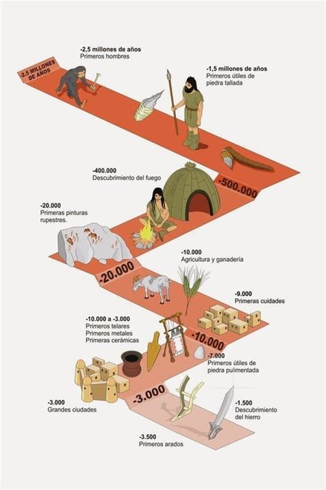 4 Del Nomadismo Al Sedentarismo Evolución Del Trabajo De Los Primeros Hombres