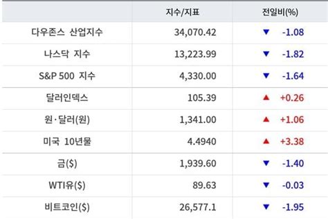 뉴욕증시 국채금리 급등 속 일제 하락아마존 44↓ 한국경제