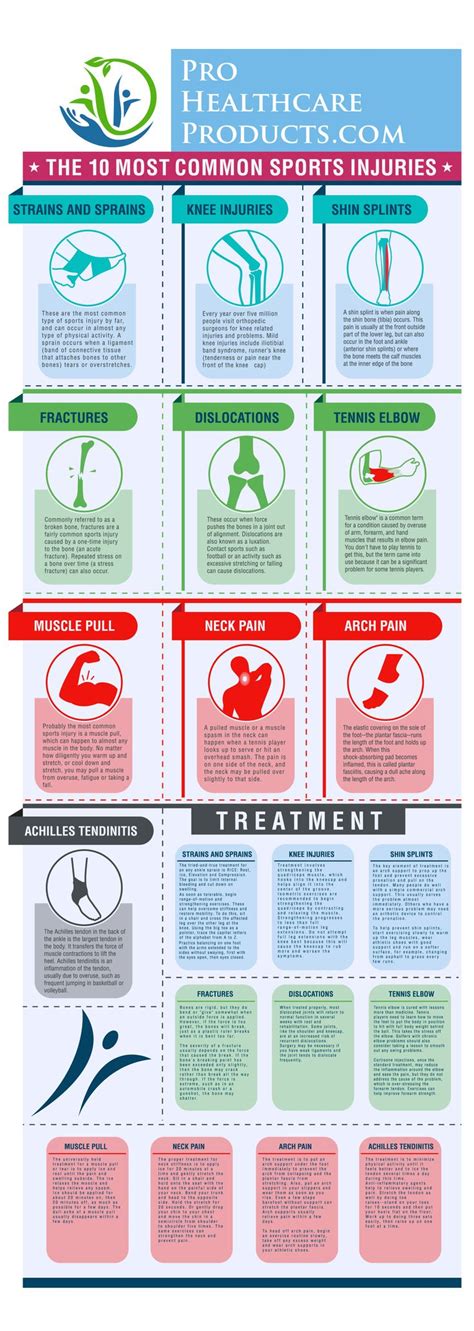 Top Most Common Sports Injuries Infographic Sports Injury